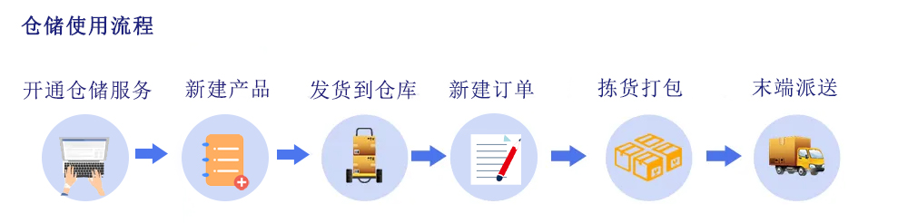 倉(cāng)儲(chǔ)流程 .jpg